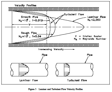 Rough Pipe